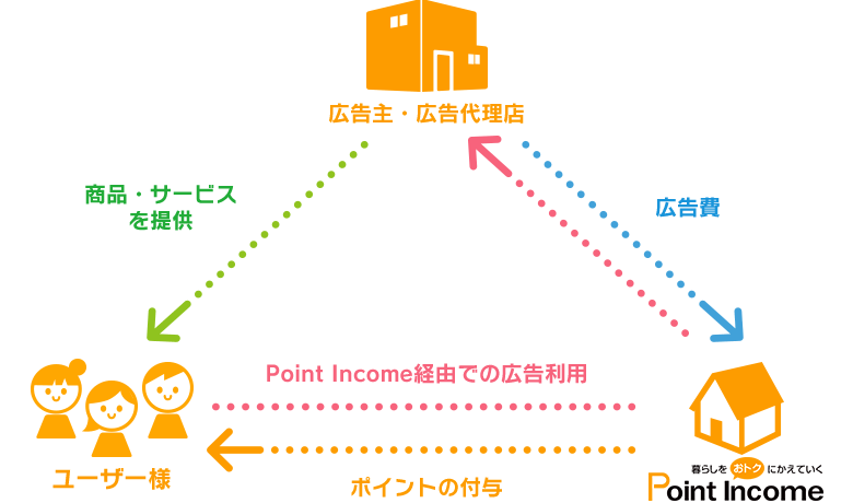 ポイントサイト仕組み