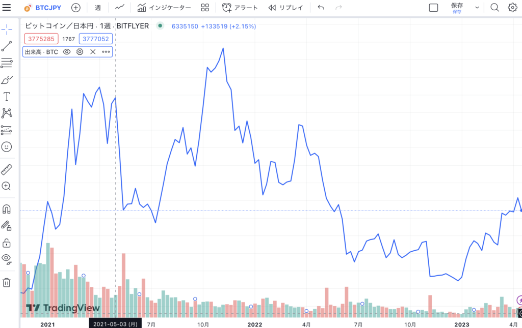 BTC価格推移