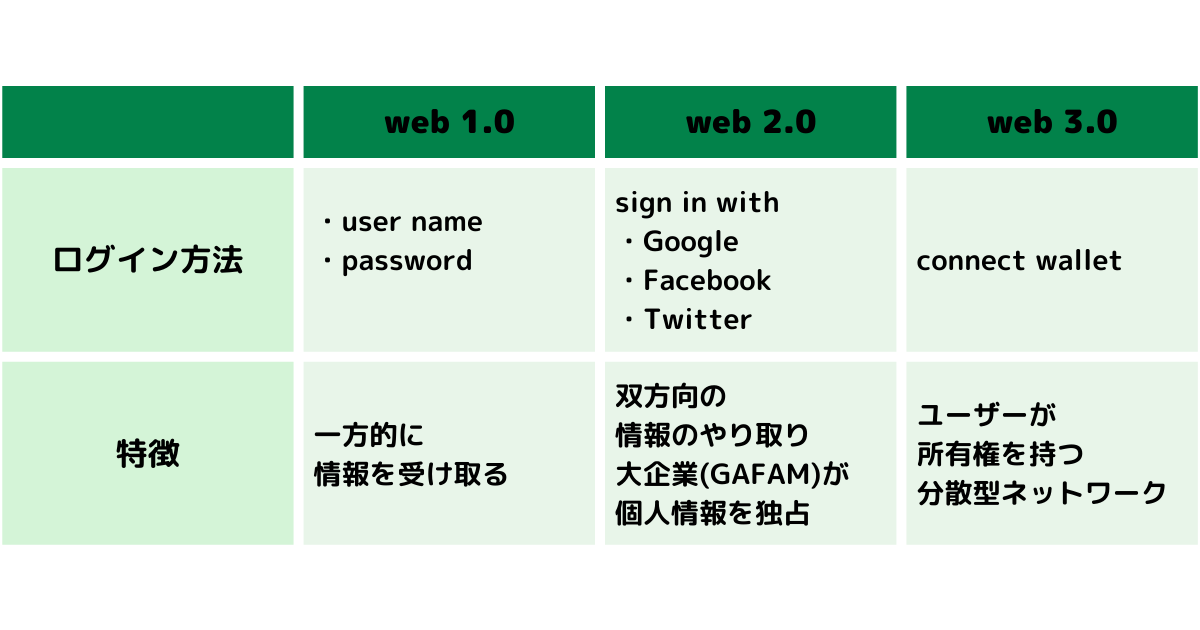 インターネットの変遷